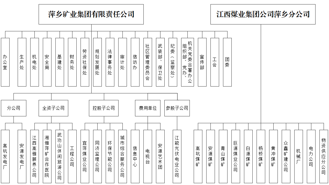 萍礦組織結(jié)構(gòu)圖